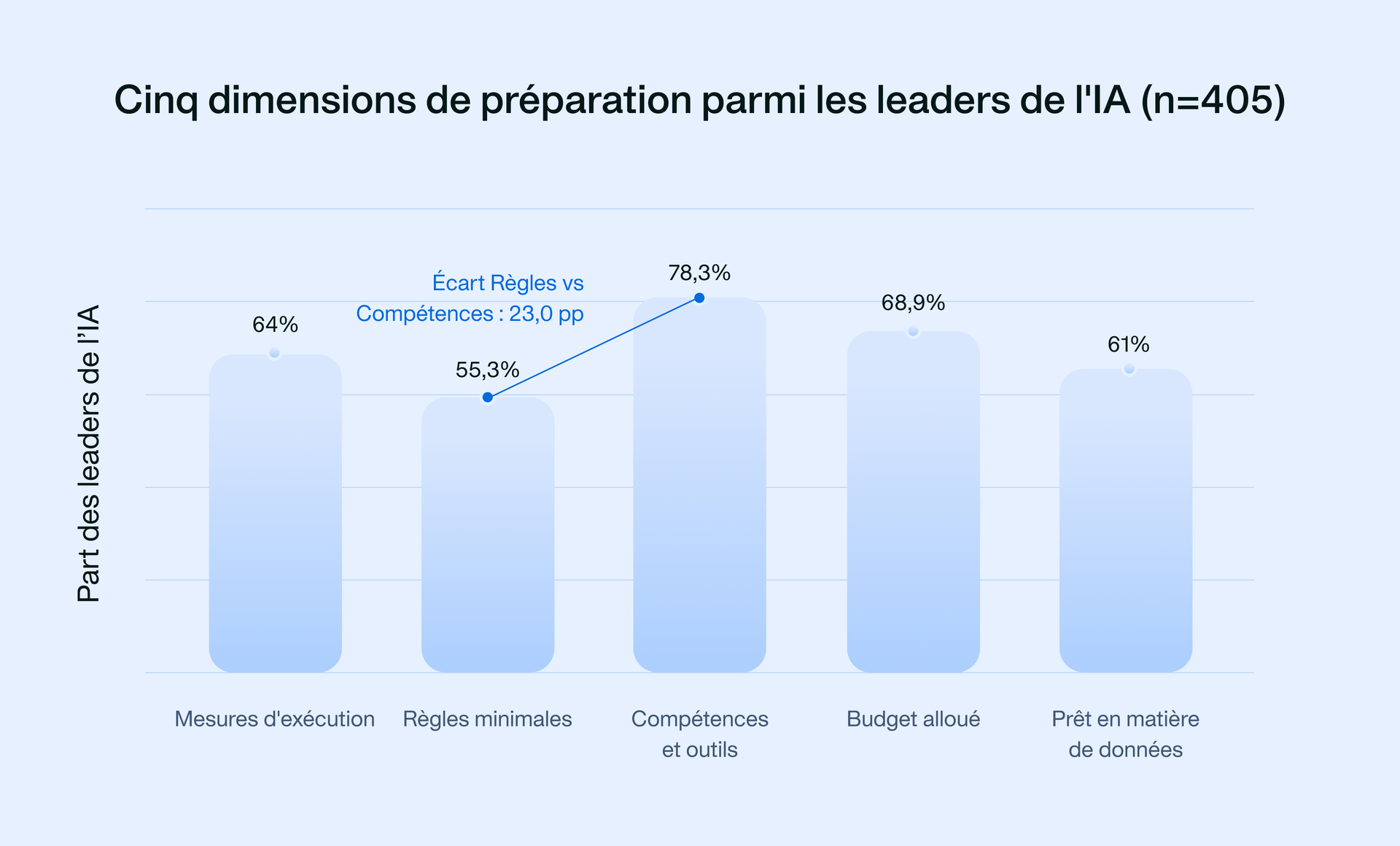 Tableau 3 : Même les leaders IA n'ont pas une architecture opérationnelle uniforme